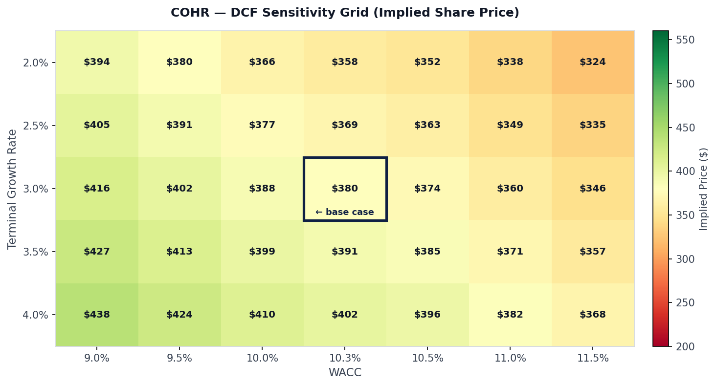 COHR — DCF Sensitivity Grid (Implied Share Price)