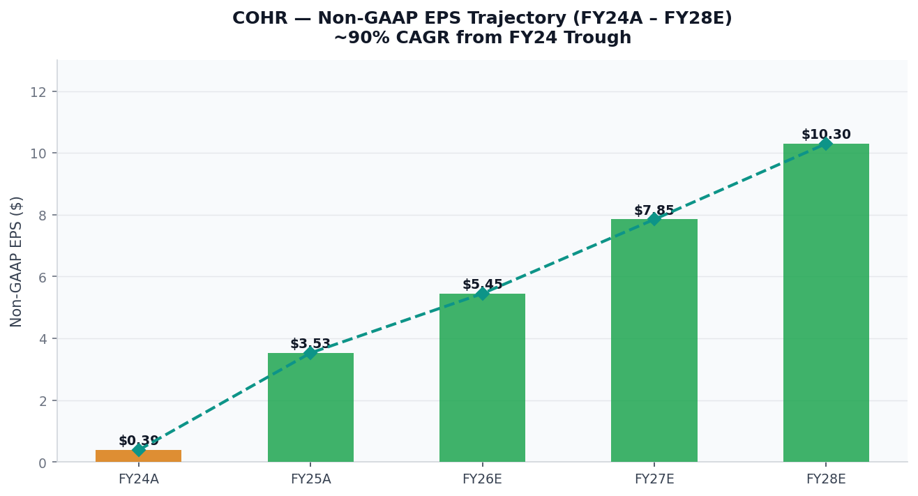 COHR — Non-GAAP EPS Trajectory