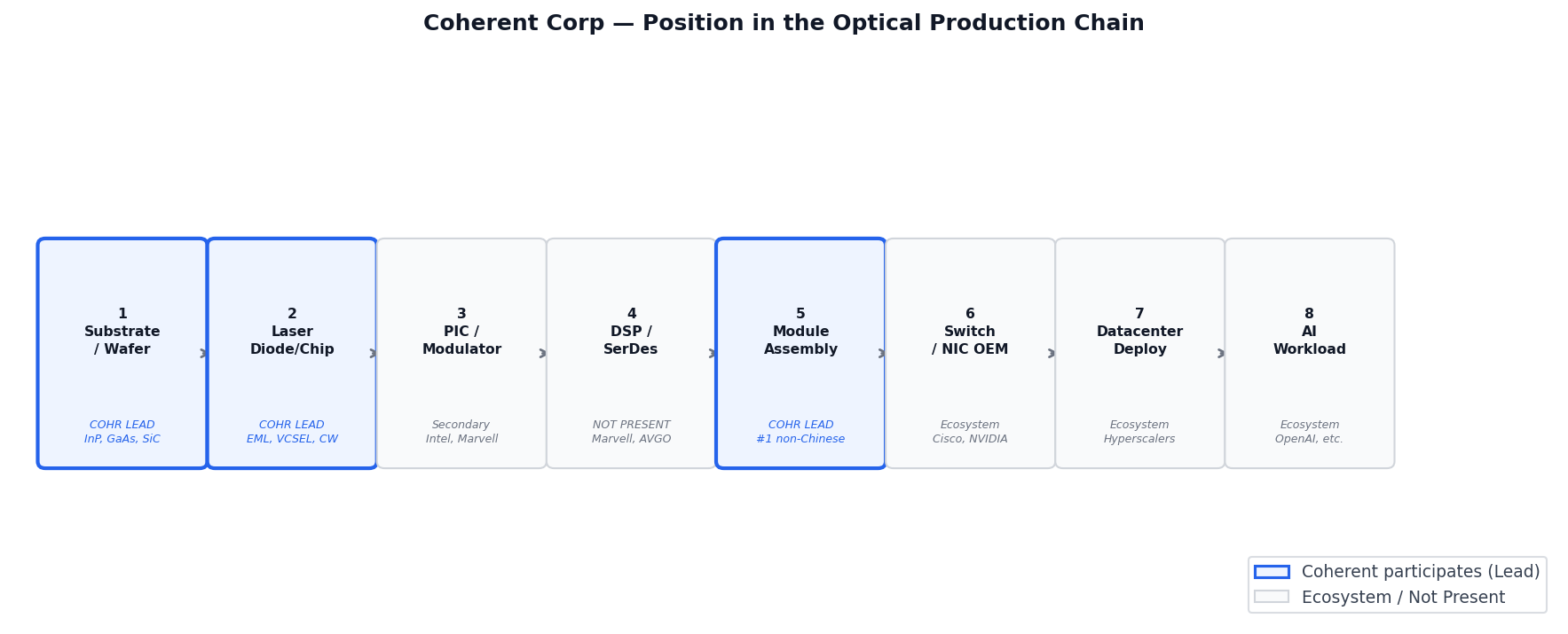 Coherent — Position in the Optical Production Chain