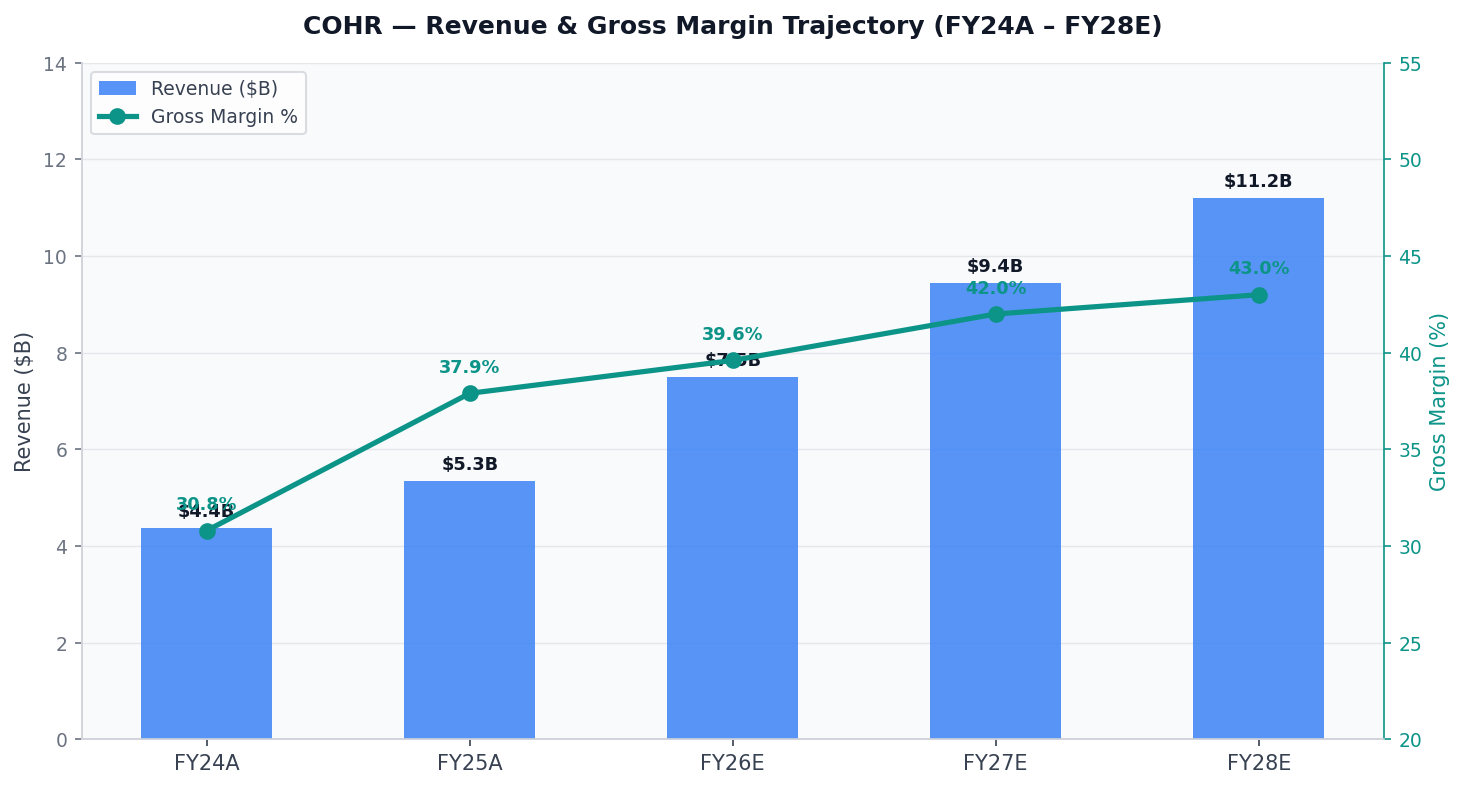 COHR — Revenue & Gross Margin Trajectory