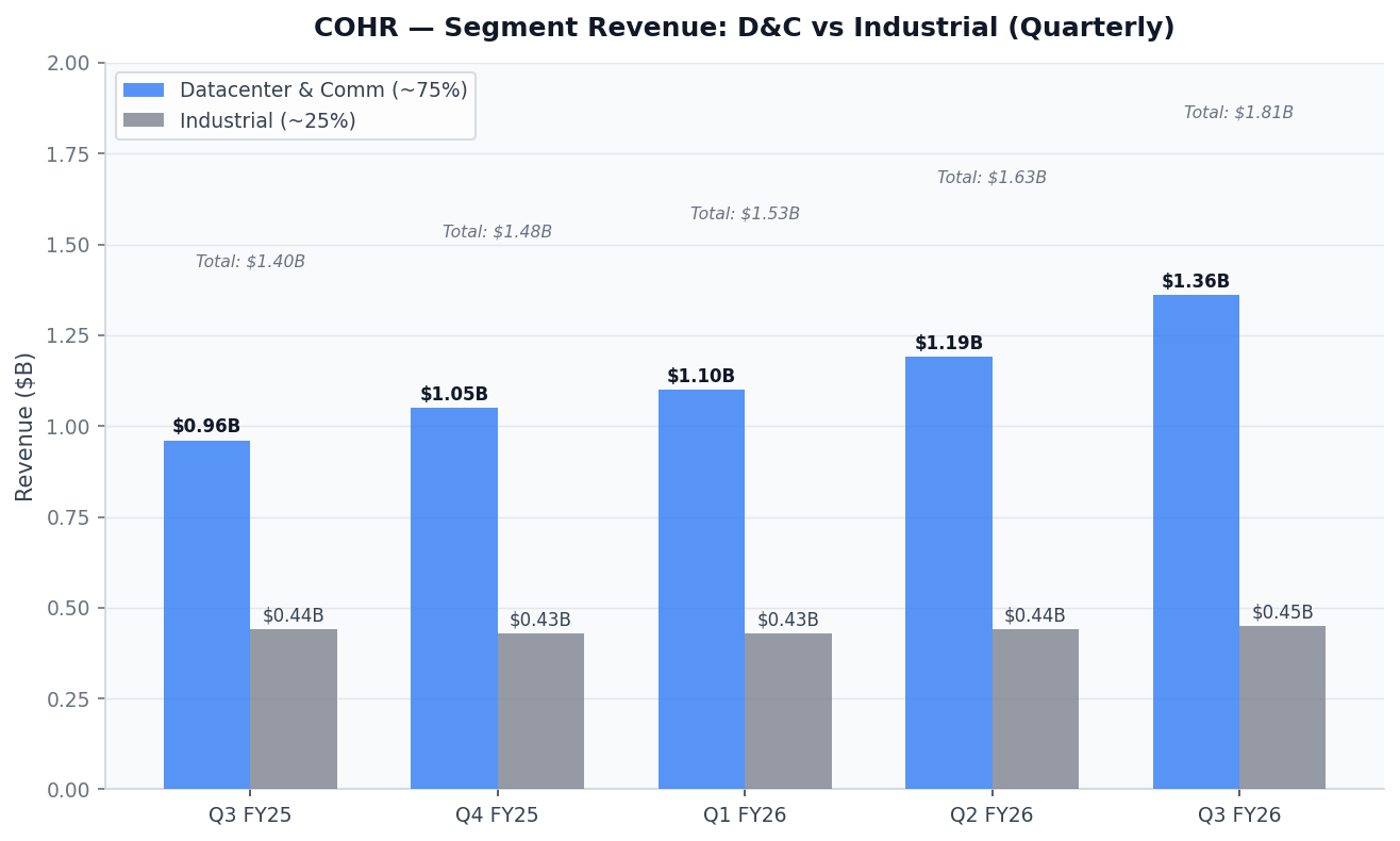 COHR — Segment Revenue: D&C vs Industrial
