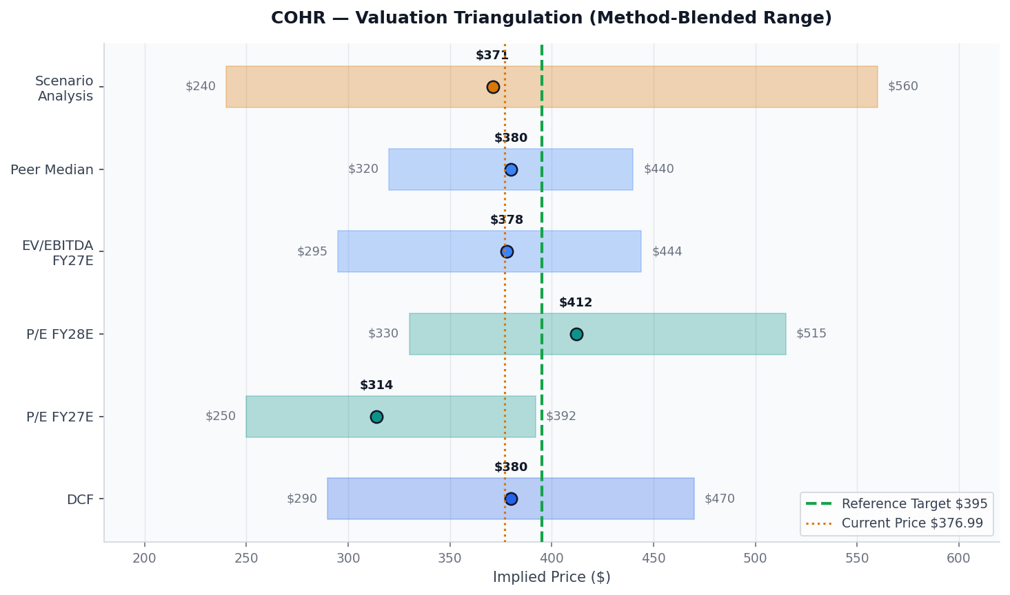 COHR — Valuation Triangulation