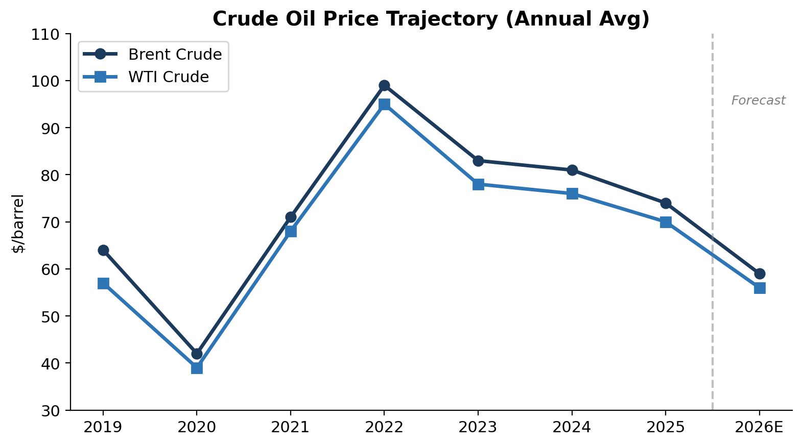 Oil Price Dynamics