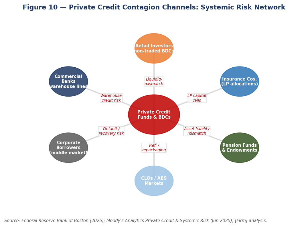 Figure 10 — Private Credit Contagion Channels