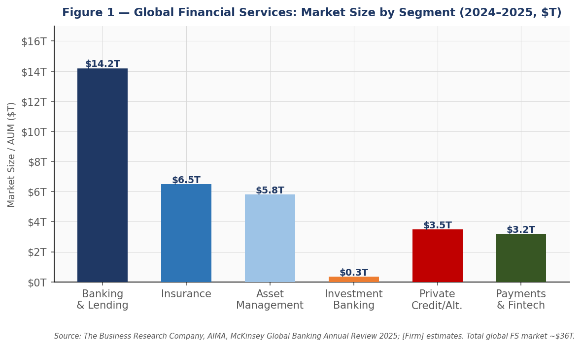 Figure 1 — Global Financial Services Market by Segment