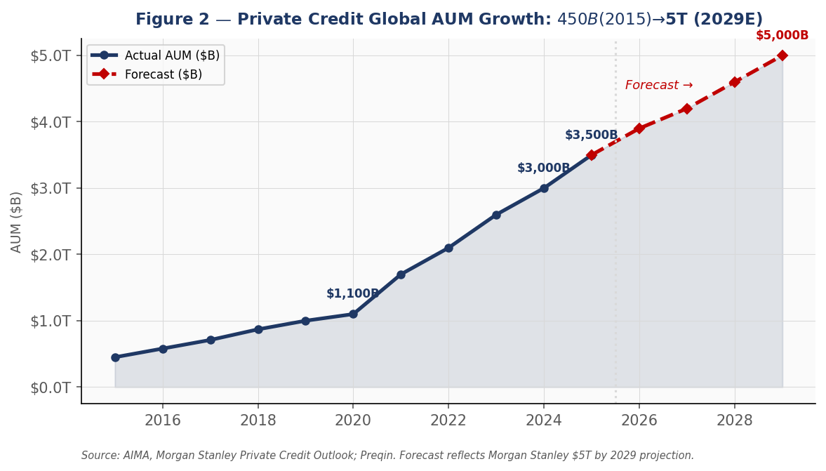 Figure 2 — Private Credit AUM Growth