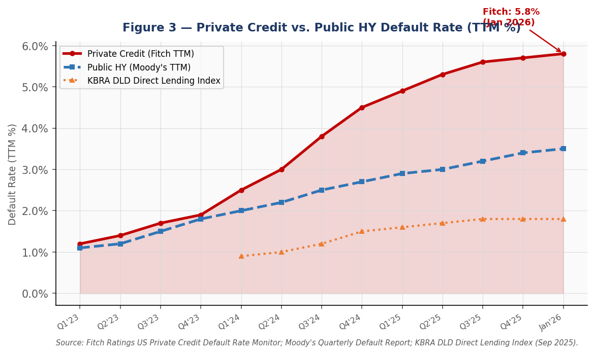 Figure 3 — Private Credit vs. Public HY Default Rate (TTM)