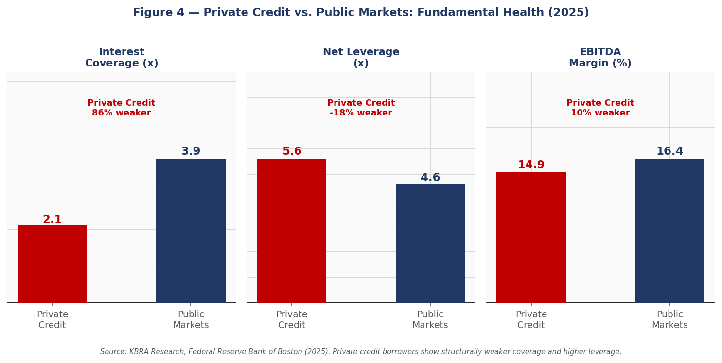 Figure 4 — Private Credit vs. Public Markets: Fundamental Health
