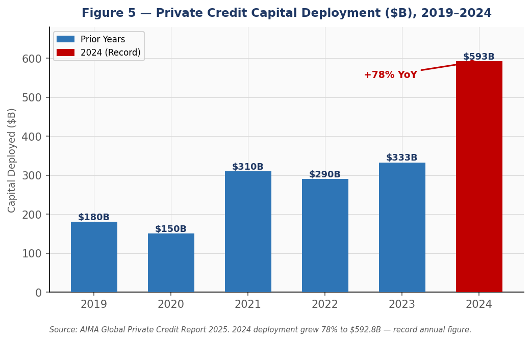 Figure 5 — Private Credit Capital Deployment ($B)
