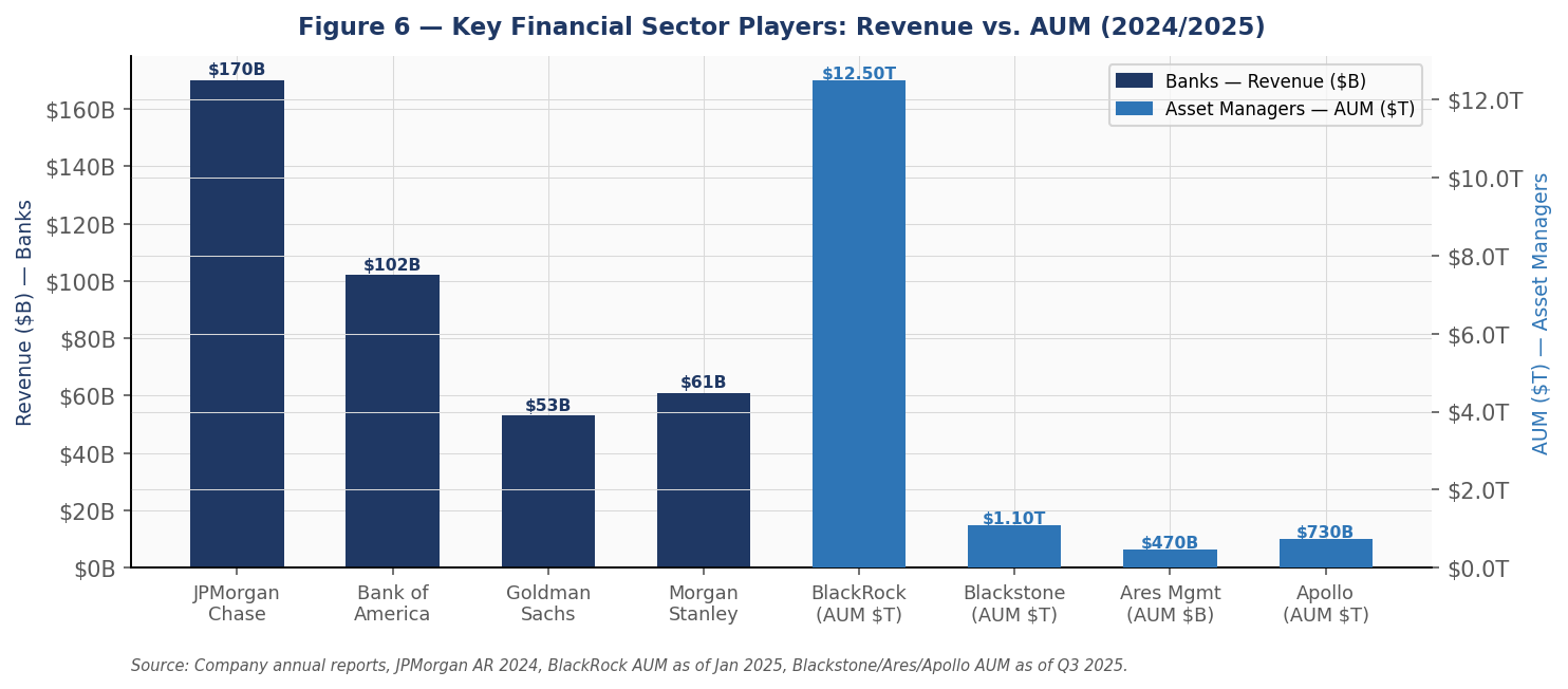 Figure 6 — Key Financial Sector Players: Revenue vs. AUM