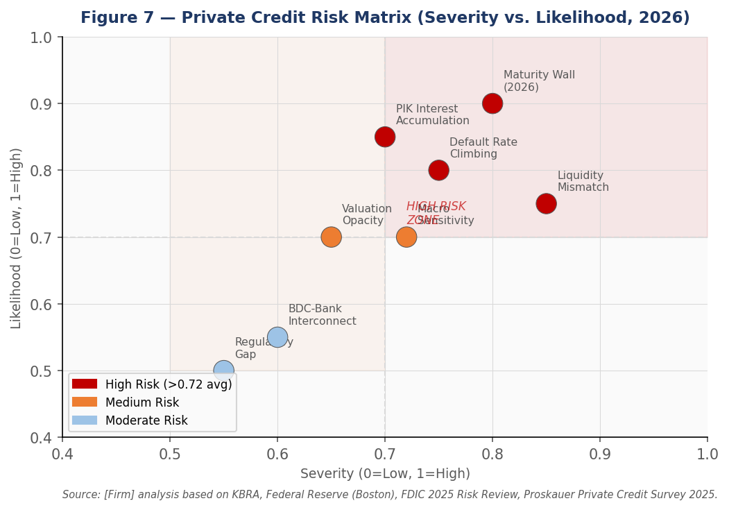 Figure 7 — Private Credit Risk Matrix (Severity vs. Likelihood)