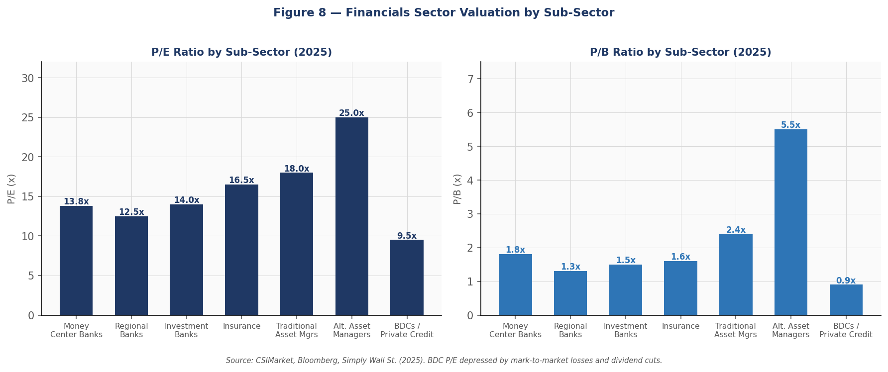 Figure 8 — Financials Sector Valuation by Sub-Sector