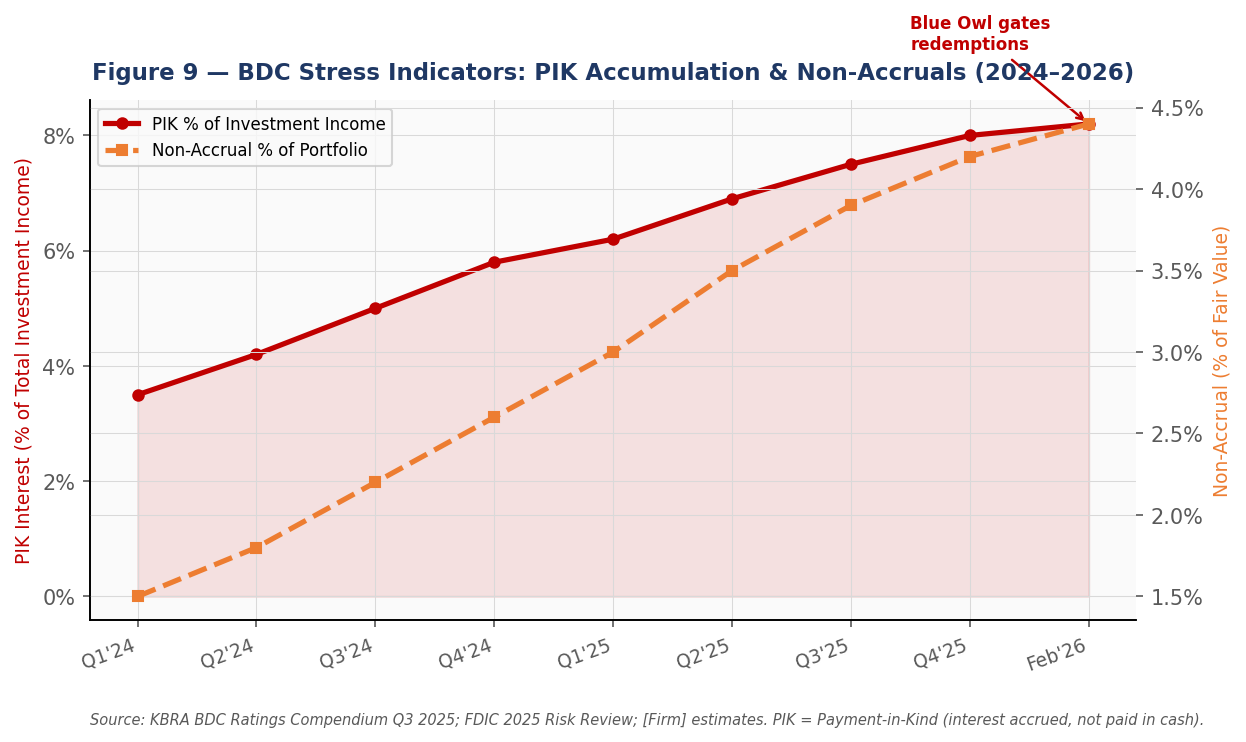 Figure 9 — BDC Stress Indicators: PIK Accumulation & Non-Accruals
