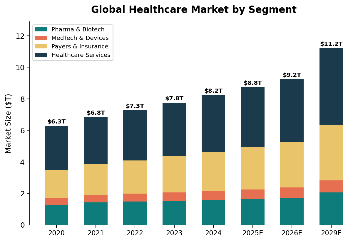 Healthcare Market Size & Growth