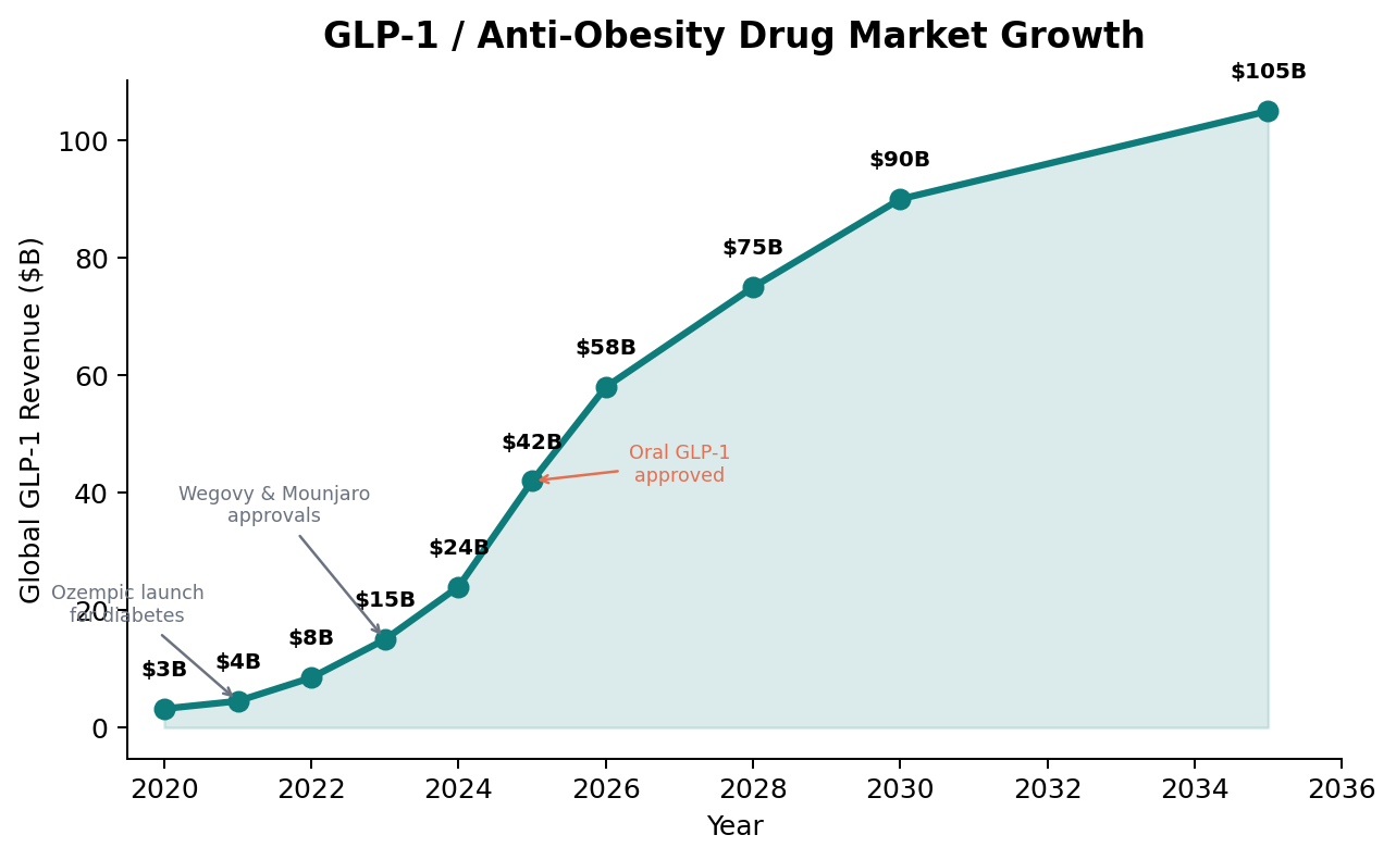 GLP-1 Market Forecast