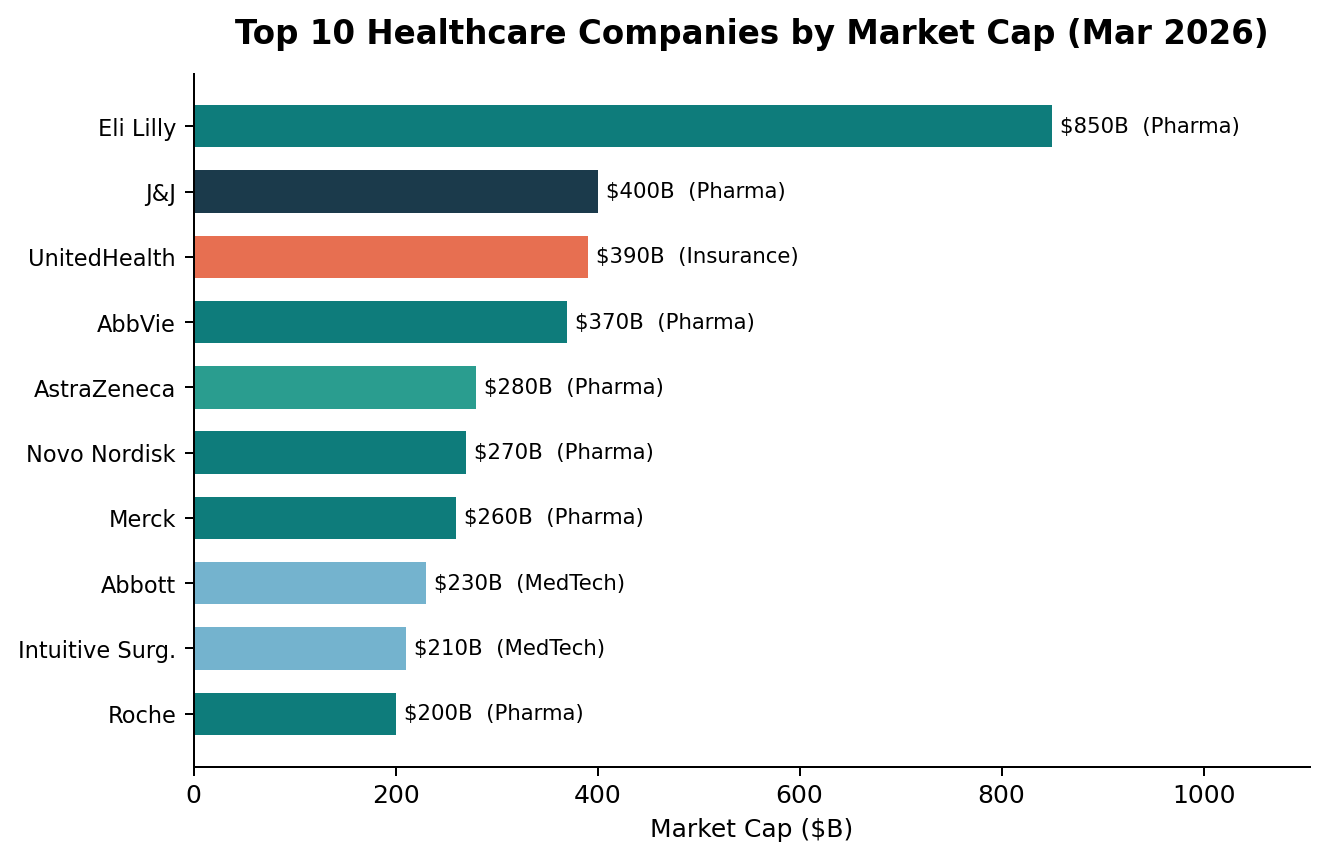 Top Healthcare Companies