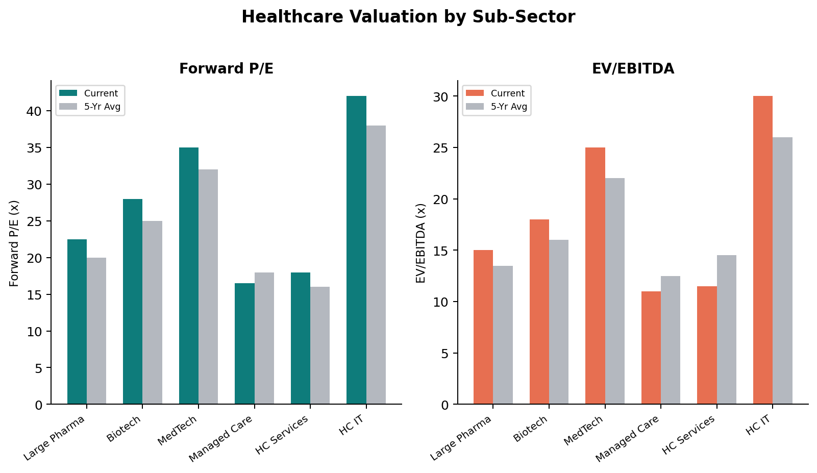 Valuation Multiples by Sub-Sector