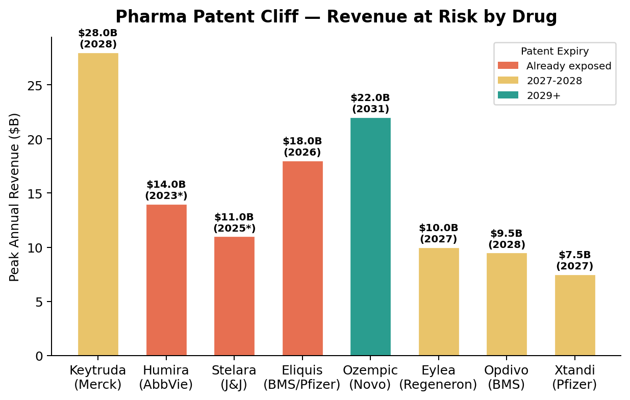 Patent Cliff Exposure