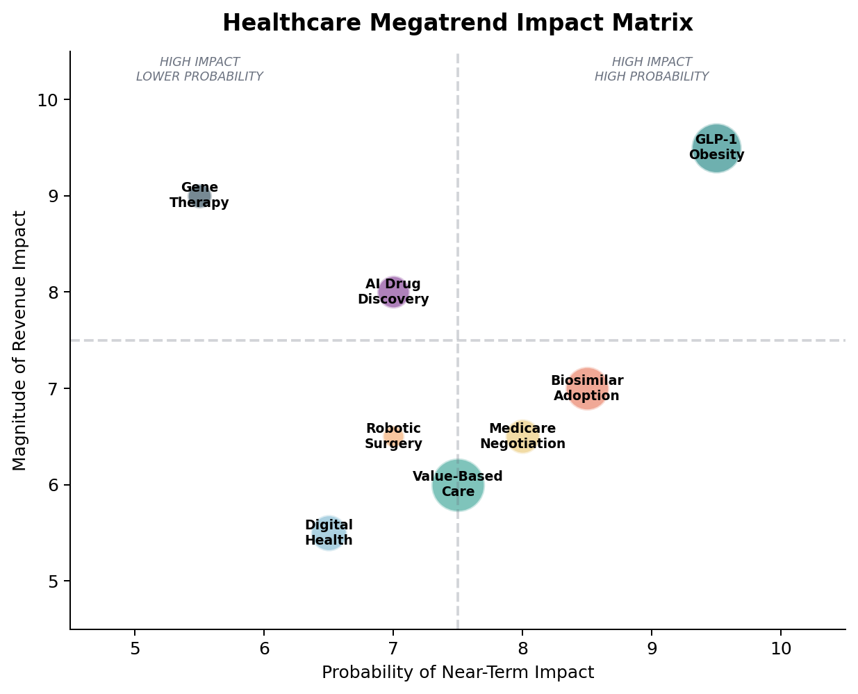 Trends & Opportunity Matrix