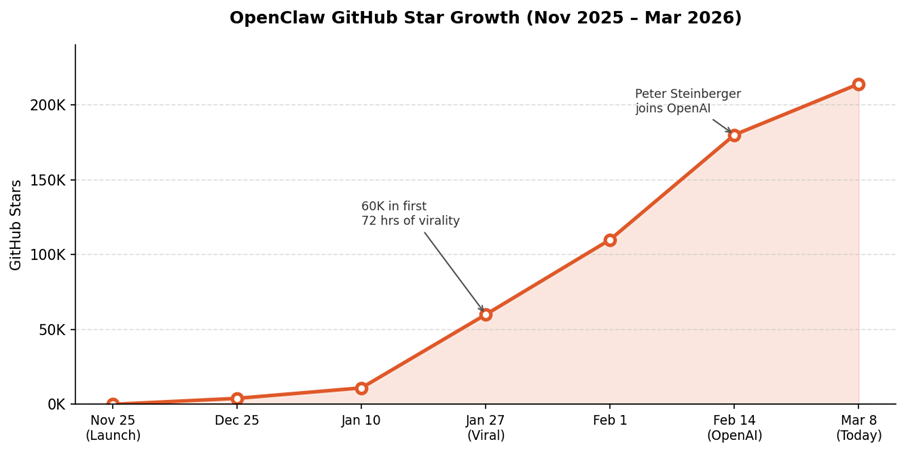OpenClaw GitHub Star Growth