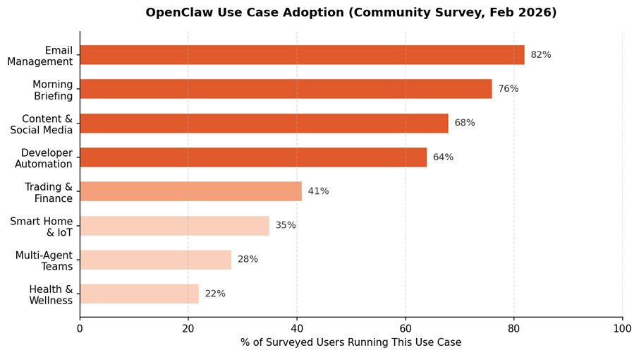 Use Case Adoption