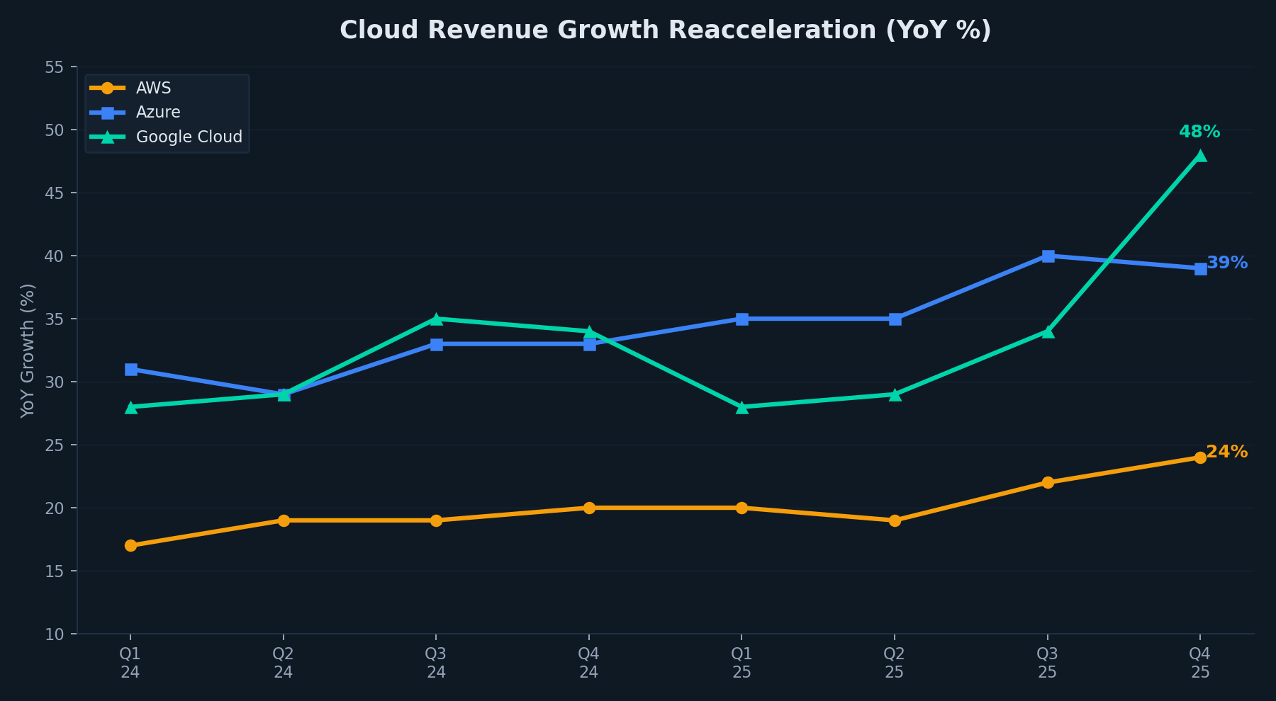 Cloud Revenue Growth Reacceleration