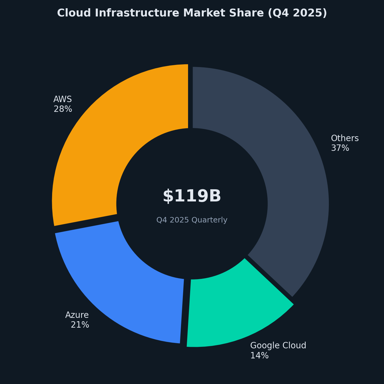 Cloud Infrastructure Market Share (Q4 2025)