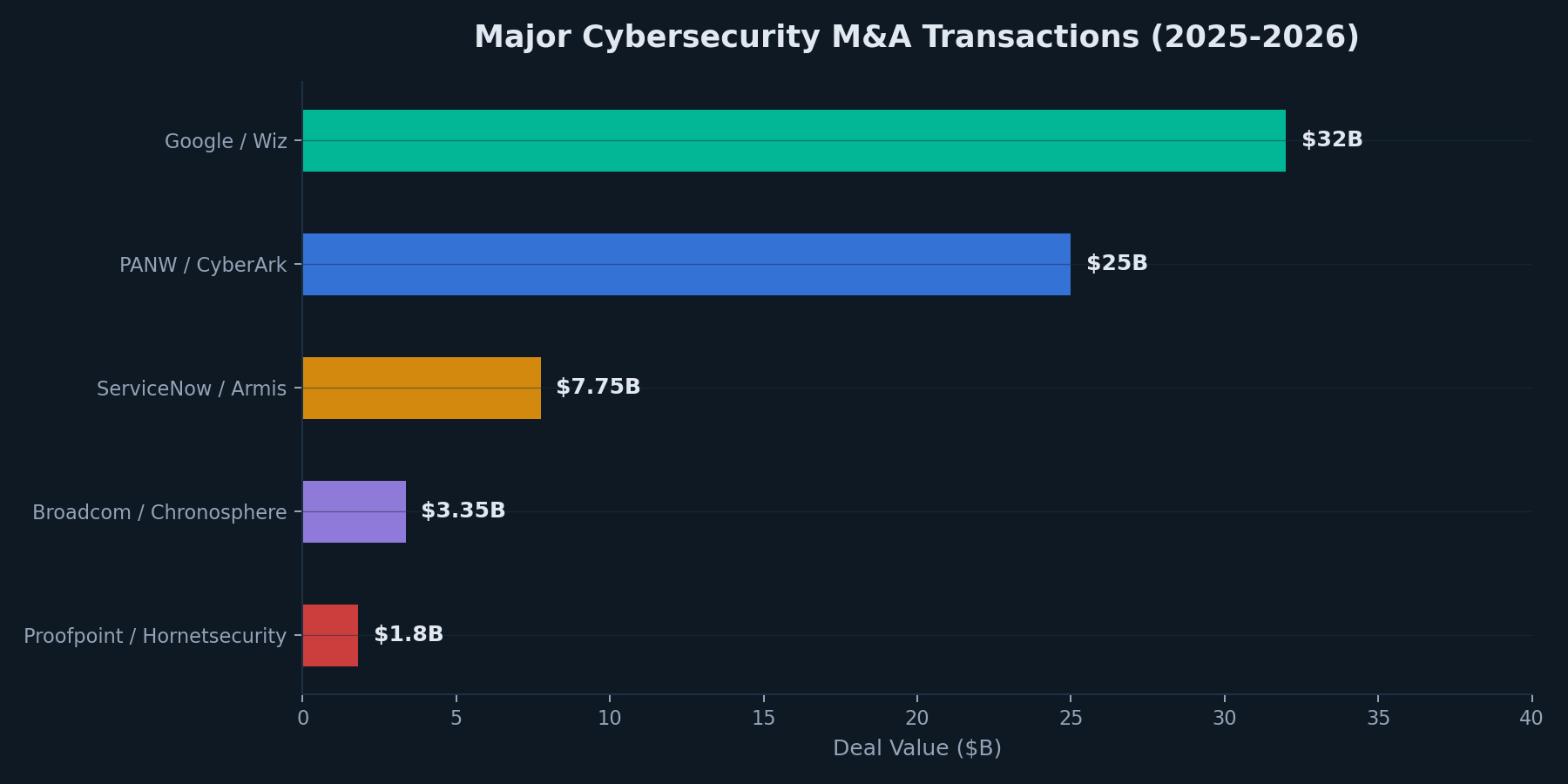 Major Cybersecurity M&A Transactions (2025-2026)