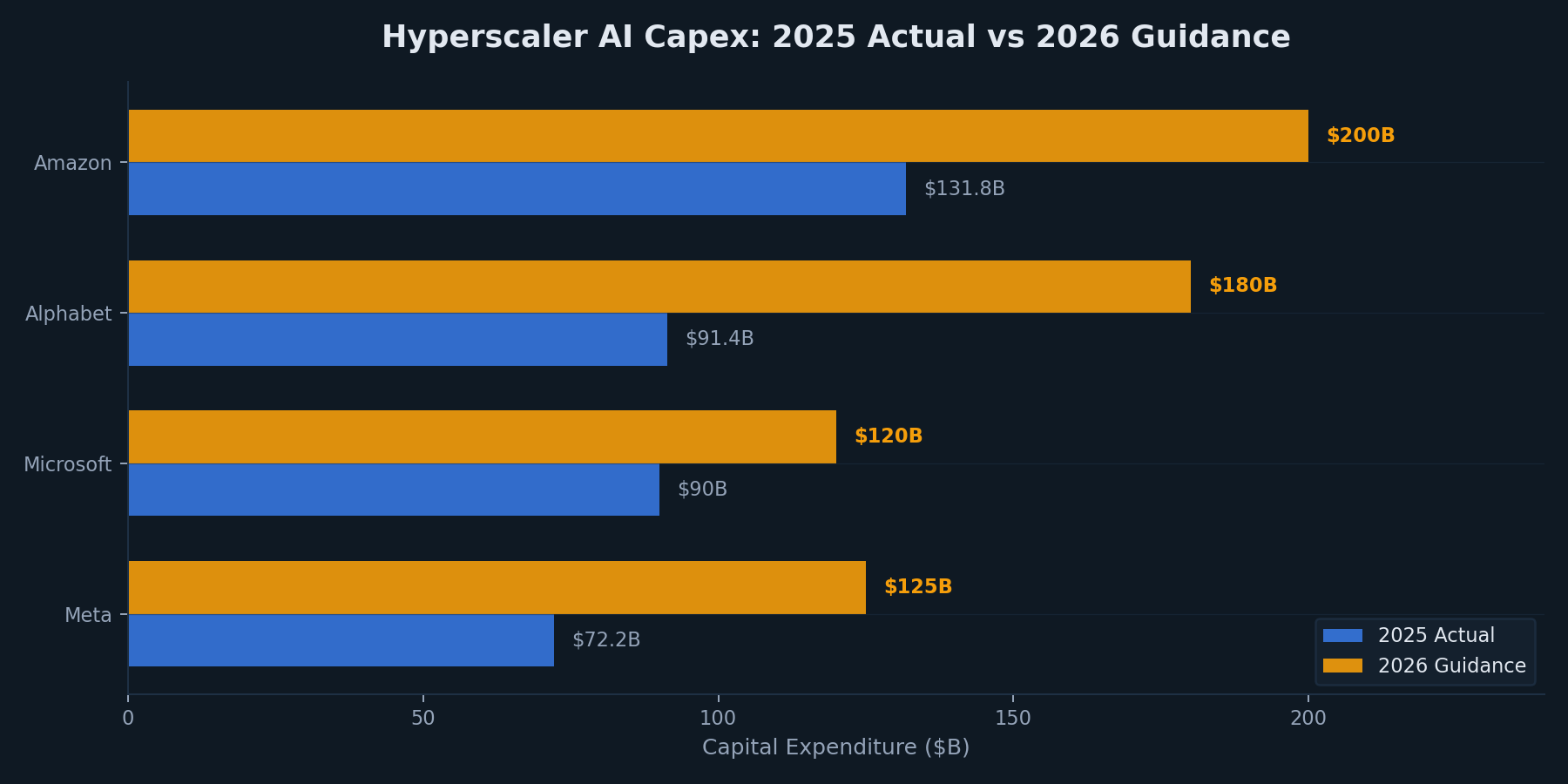 Hyperscaler AI Capex: 2025 vs 2026 Guidance