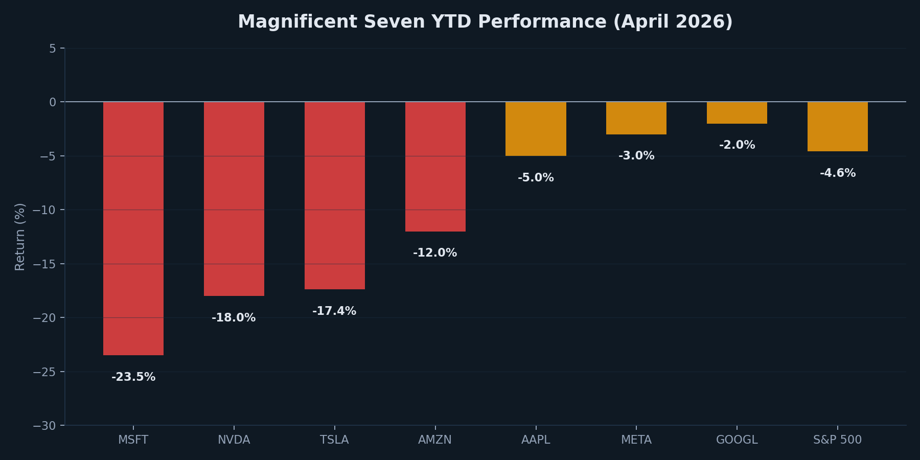 Magnificent Seven YTD Performance (April 2026)