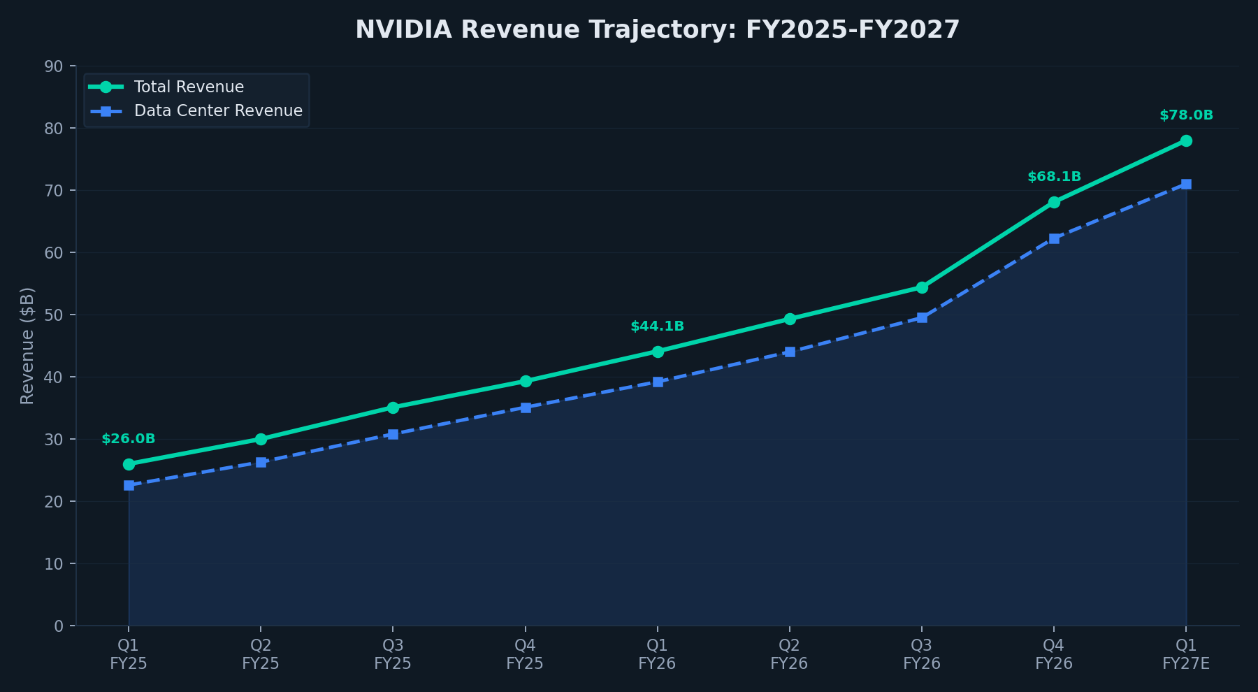 NVIDIA Revenue Trajectory