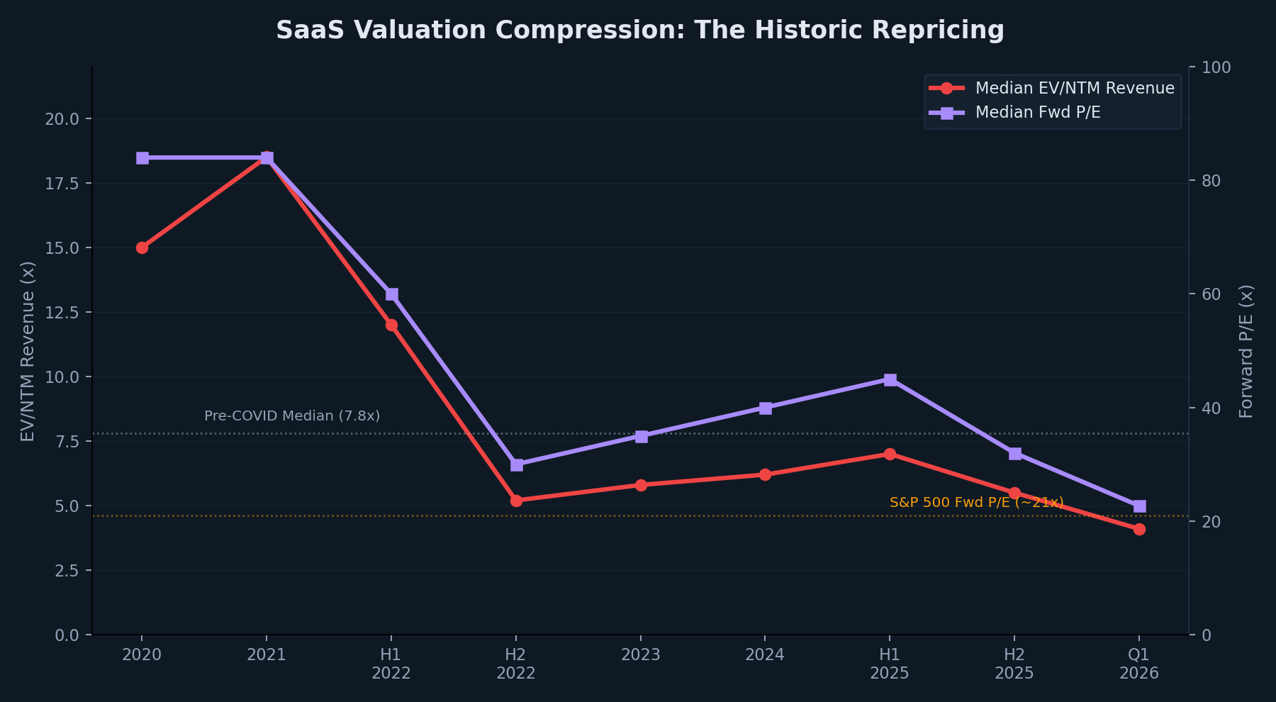 SaaS Valuation Compression: The Historic Repricing
