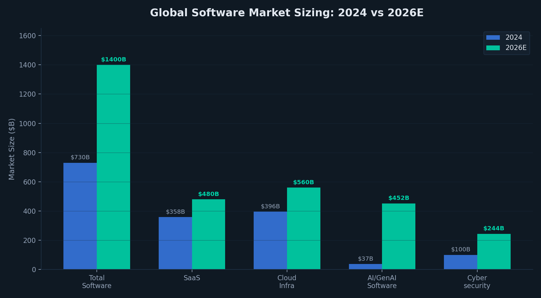 Software Market Sizing: 2024 vs 2026E